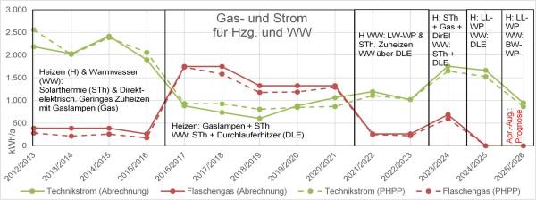 Abbildung 2: Die Gegenüberstellung der PHPP-Berechnung mit den realen Verbrauchsdaten über mehrere Jahre zeigt eine gute Korrelation. Die Zuverlässigkeit des PHPP ist Voraussetzung, um auf teure Sicherheitsreserven bei der Anlagentechnik verzichten zu können.