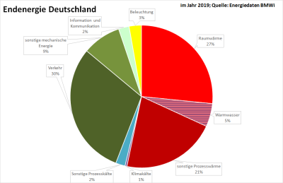 Der Endenergieverbrauch in Deutschland nach Anwendungen (2019; Datenquelle: BMWi, eigene Grafik.
