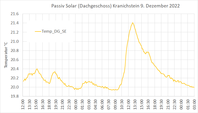 passiv_solar_dachgeschoss_dez.png
