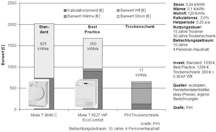 7_pb_46_abb.8_barwerte_energie_flaechenbedarf_trockner.png