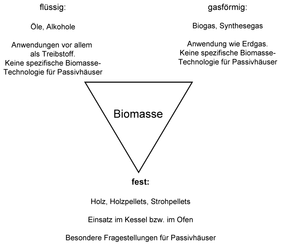 biomasse_fest-fluessig-gasfoermig.png