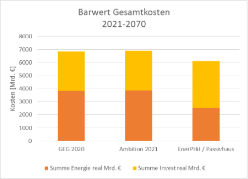Abbildung 3: Erdgasverbrauch im Passivhaus Darmstadt-Kranichstein über 25 Jahre [PHI 2023].